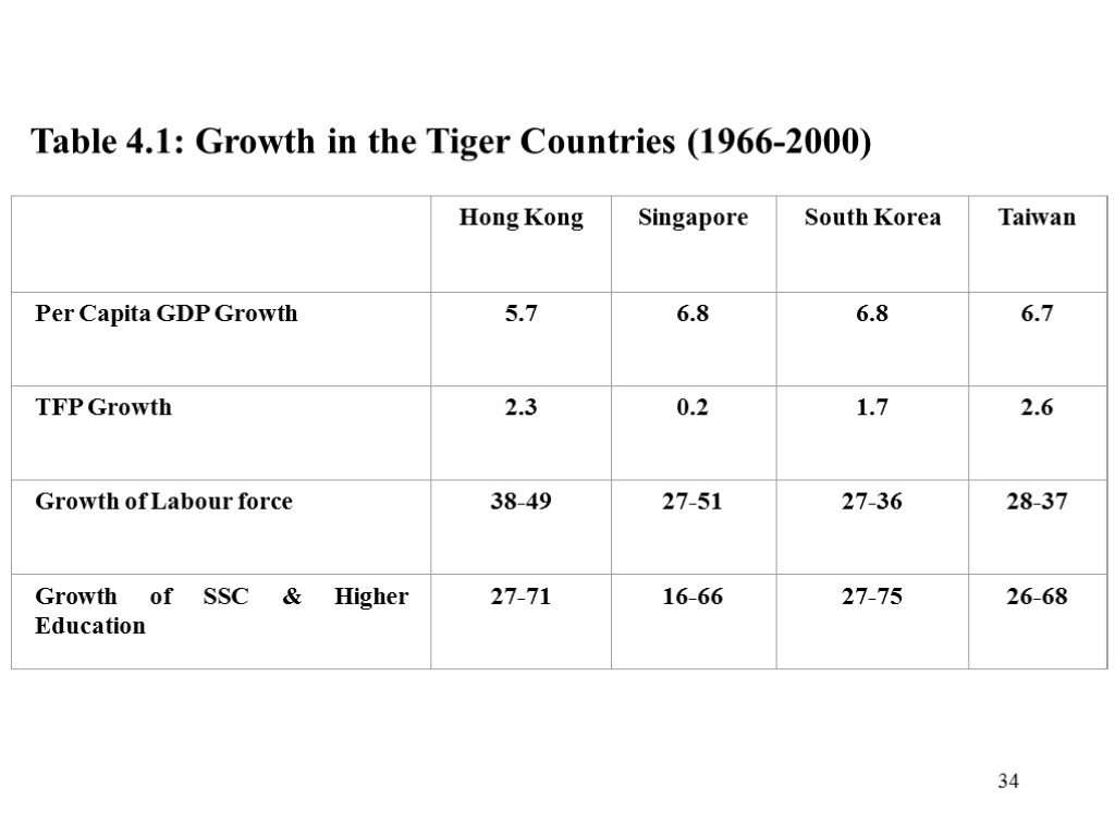 34 Table 4.1: Growth in the Tiger Countries (1966-2000)